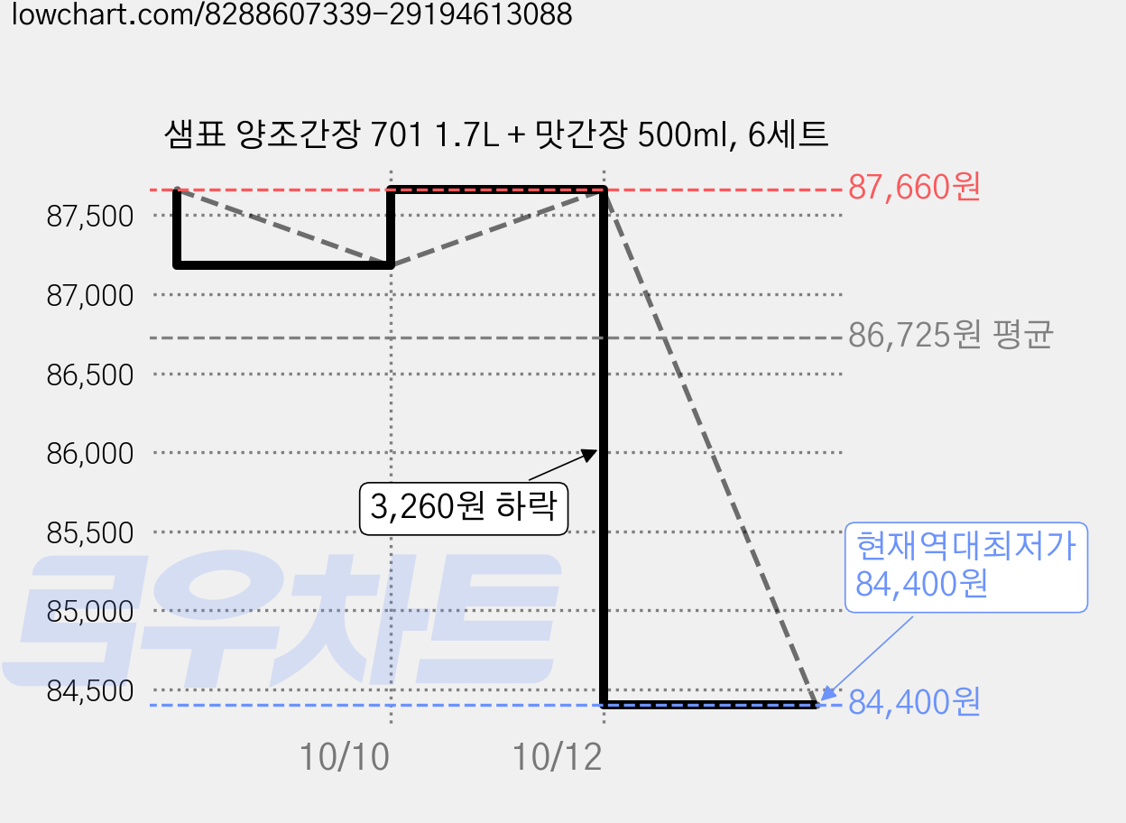 샘표 양조간장 701 1.7L + 맛간장 500ml, 6세트 가격 변동 차트, 현재가 84,400원, 역대최저가