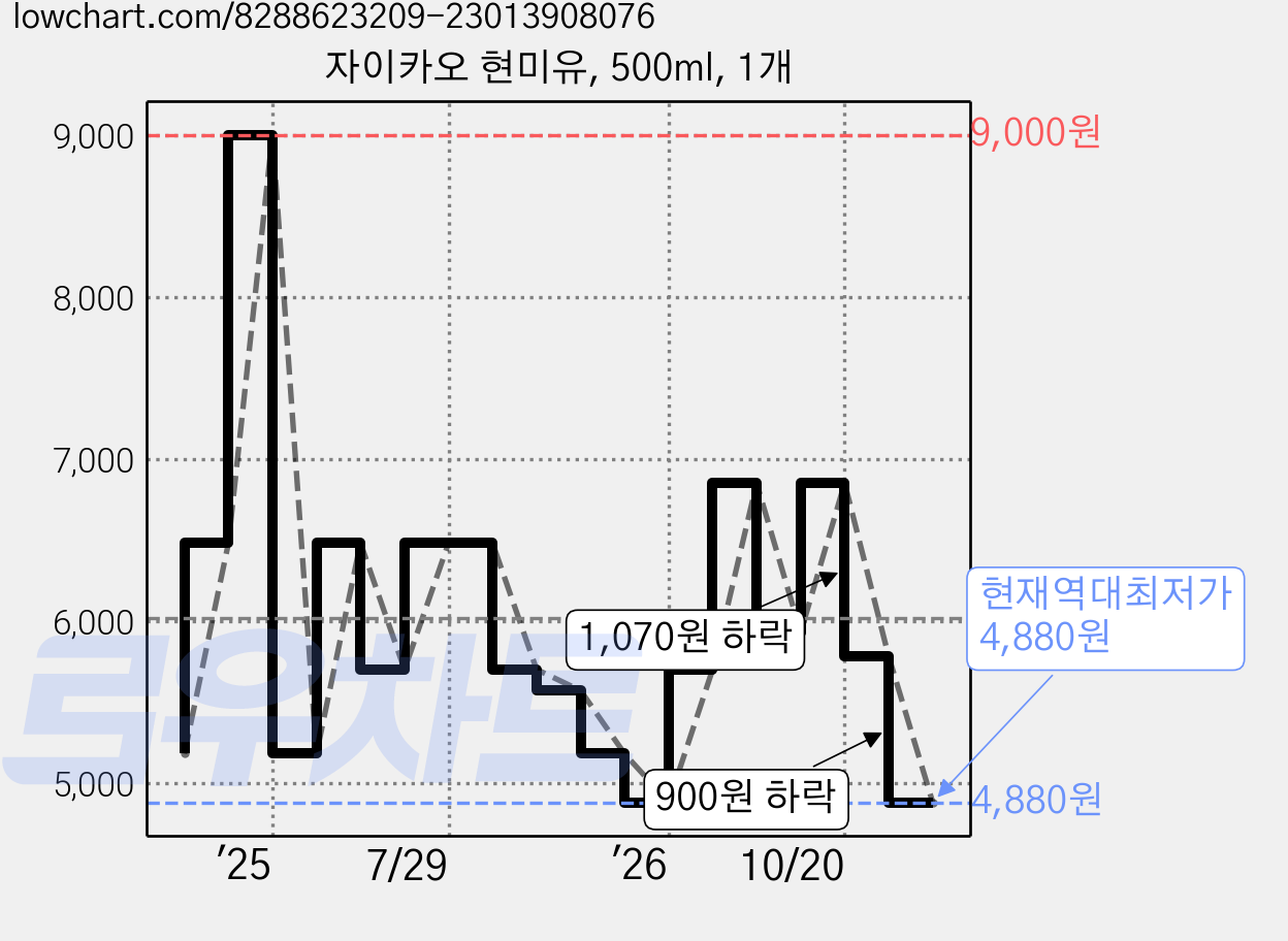 자이카오 현미유, 500ml, 1개 가격 변동 차트, 현재가 4,880원, 역대최저가