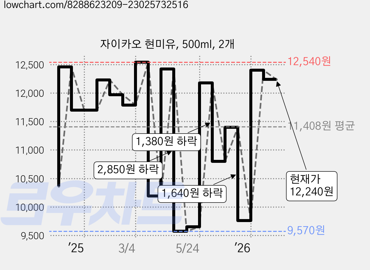 자이카오 현미유, 500ml, 2개 가격 변동 차트, 현재가 12,240원, 관측 최저가 9,460원