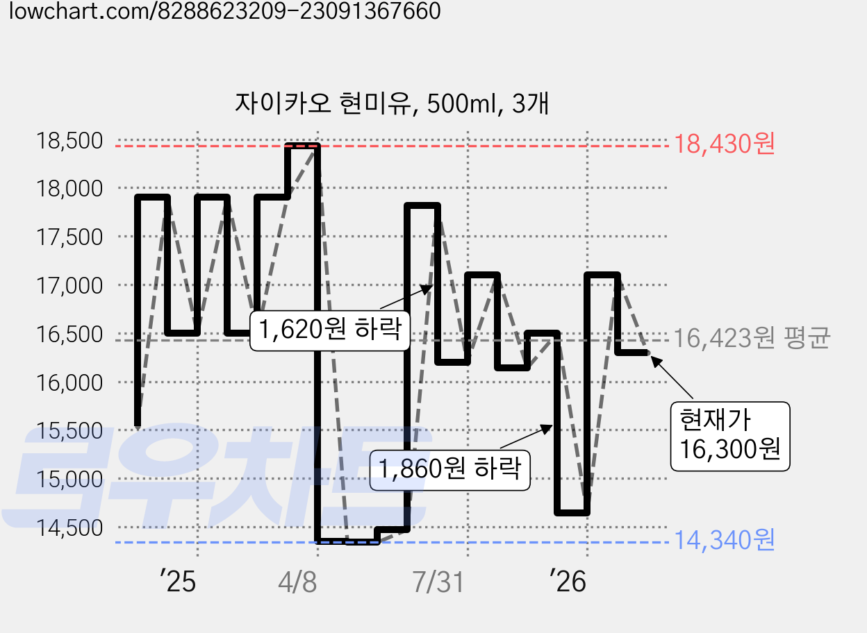 자이카오 현미유, 500ml, 3개 가격 변동 차트, 현재가 16,300원, 관측 최저가 14,340원