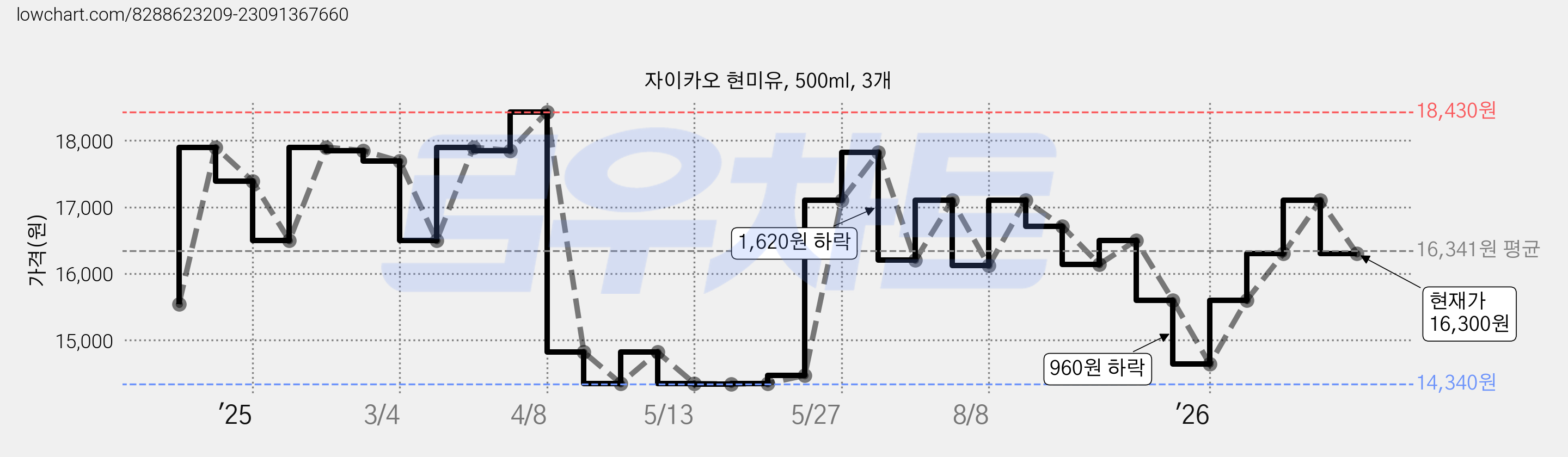 자이카오 현미유, 500ml, 3개 가격 변동 차트, 현재가 16,300원, 관측 최저가 14,340원