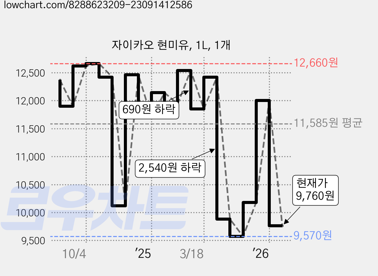 자이카오 현미유, 1L, 1개 가격 변동 차트, 현재가 9,760원, 관측 최저가 9,560원
