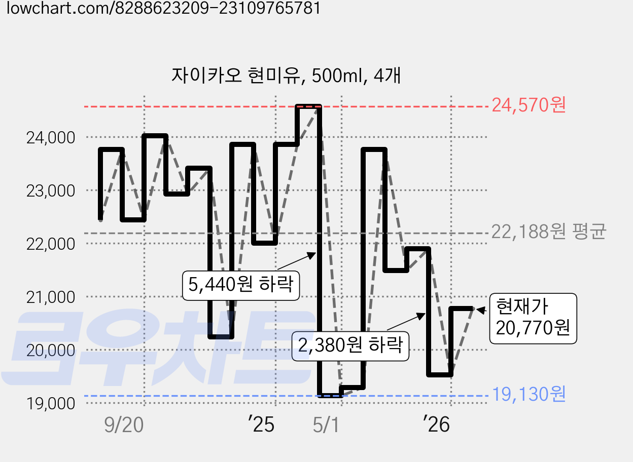 자이카오 현미유, 500ml, 4개 가격 변동 차트, 현재가 20,770원, 관측 최저가 19,120원