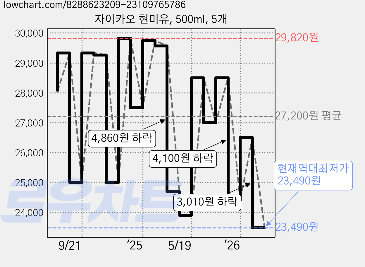 자이카오 현미유, 500ml, 5개 가격 변동 차트, 현재가 23,490원, 역대최저가