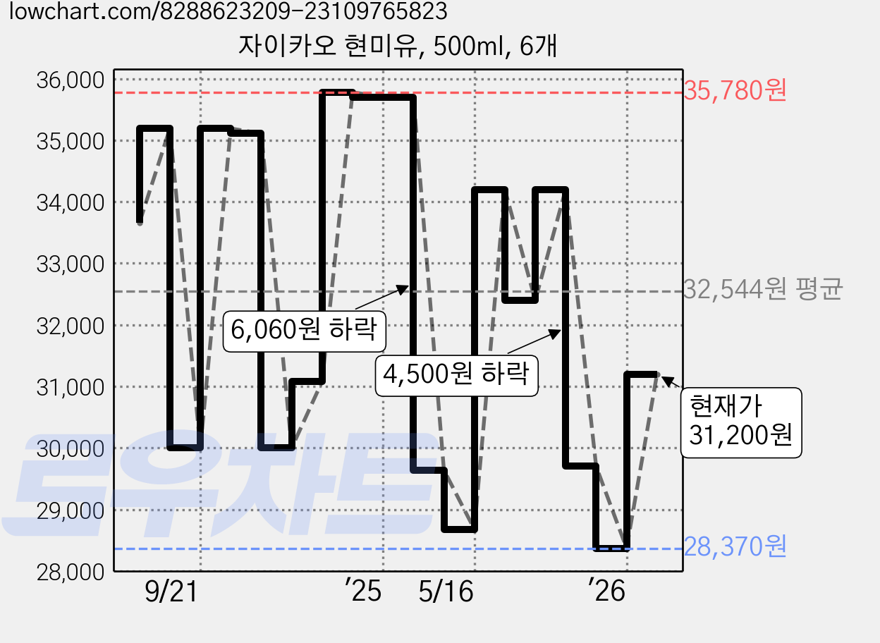 자이카오 현미유, 500ml, 6개 가격 변동 차트, 현재가 31,200원, 관측 최저가 28,370원