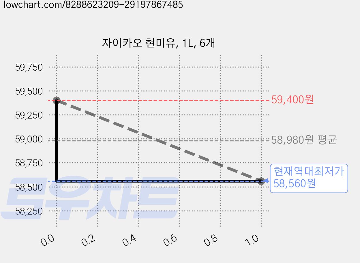 자이카오 현미유, 1L, 6개 가격 변동 차트, 현재가 58,560원, 역대최저가