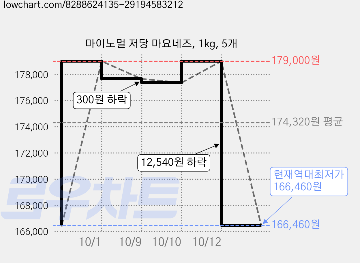 마이노멀 저당 마요네즈, 1kg, 5개 가격 변동 차트, 현재가 166,460원, 역대최저가