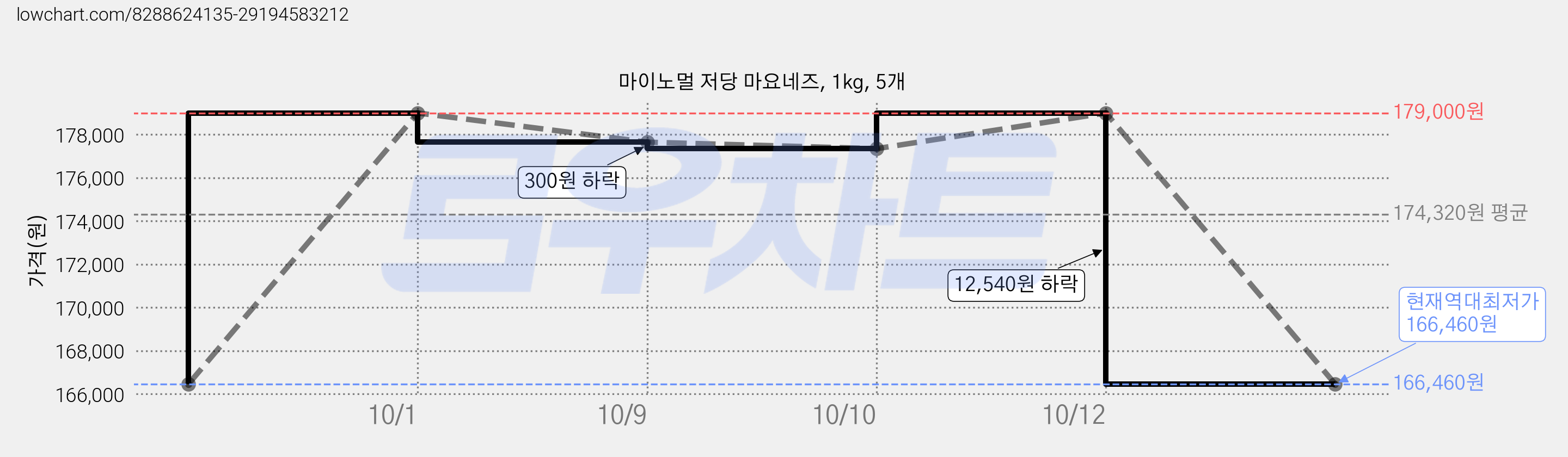 마이노멀 저당 마요네즈, 1kg, 5개 가격 변동 차트, 현재가 166,460원, 역대최저가