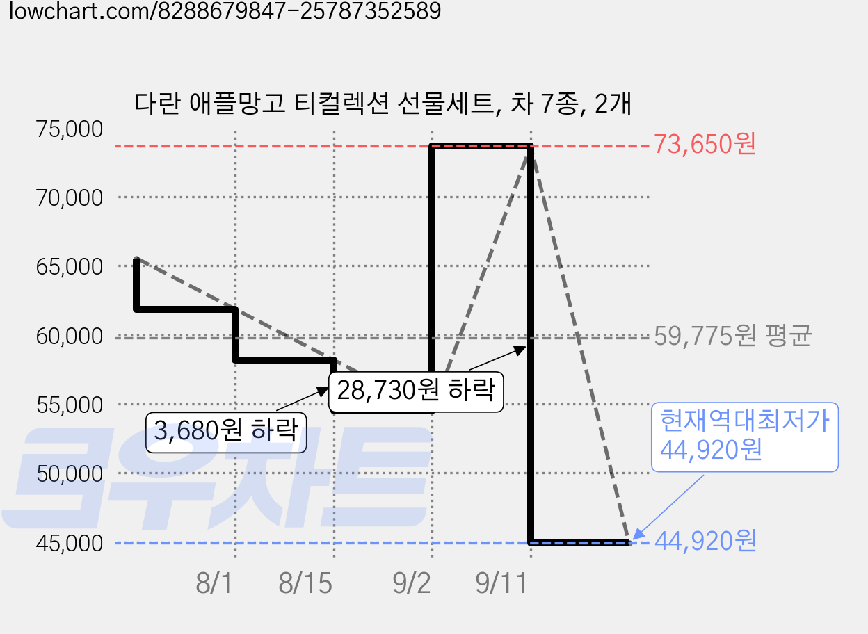 다란 애플망고 티컬렉션 선물세트, 차 7종, 2개 가격 변동 차트, 현재가 44,920원, 역대최저가