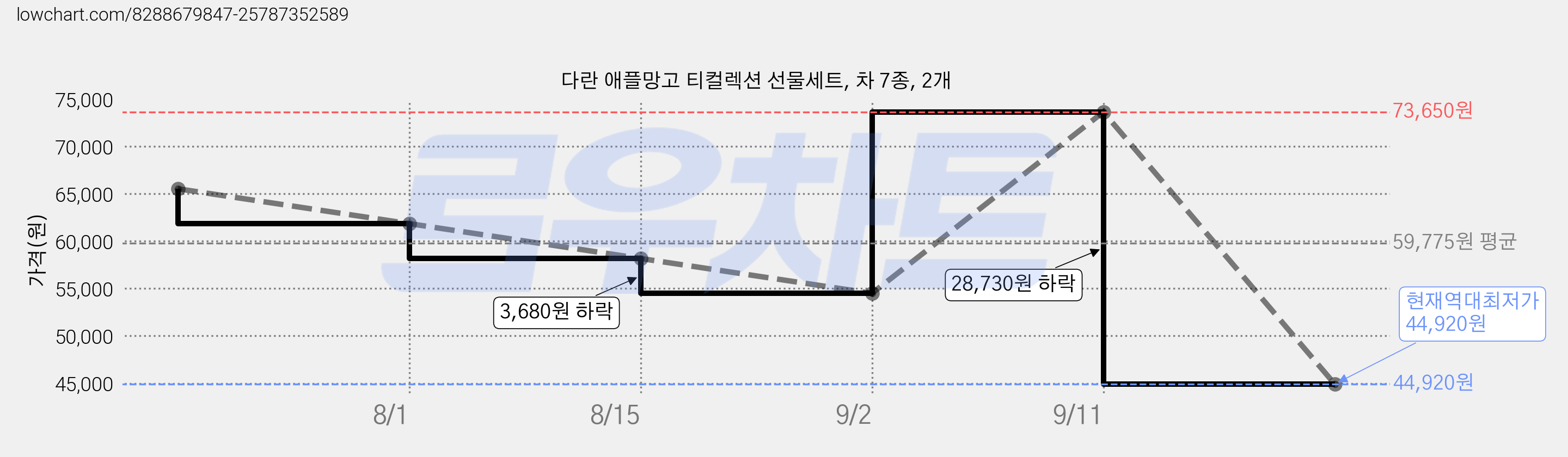 다란 애플망고 티컬렉션 선물세트, 차 7종, 2개 가격 변동 차트, 현재가 44,920원, 역대최저가