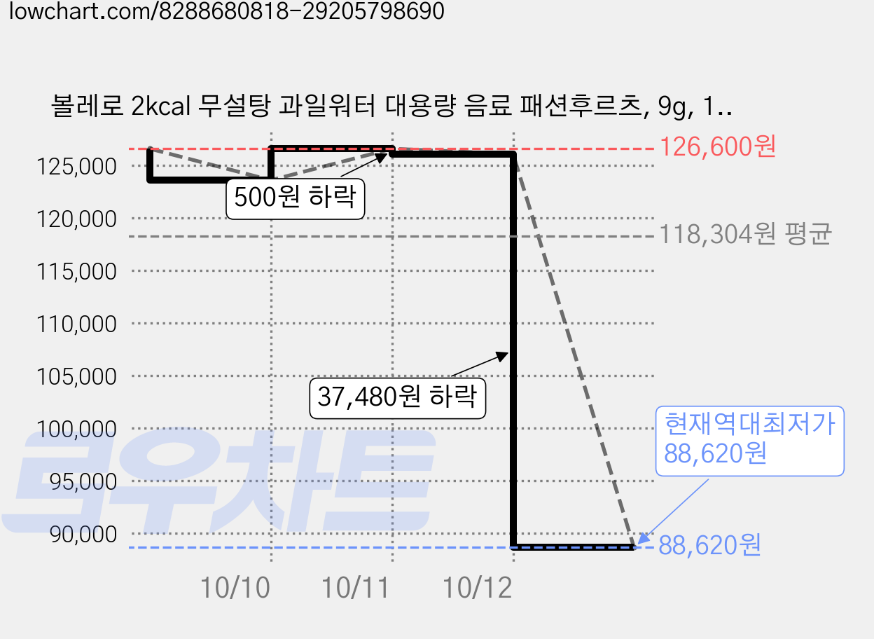 볼레로 2kcal 무설탕 과일워터 대용량 음료 패션후르츠, 9g, 12개입, 6개 가격 변동 차트, 현재가 88,620원, 역대최저가