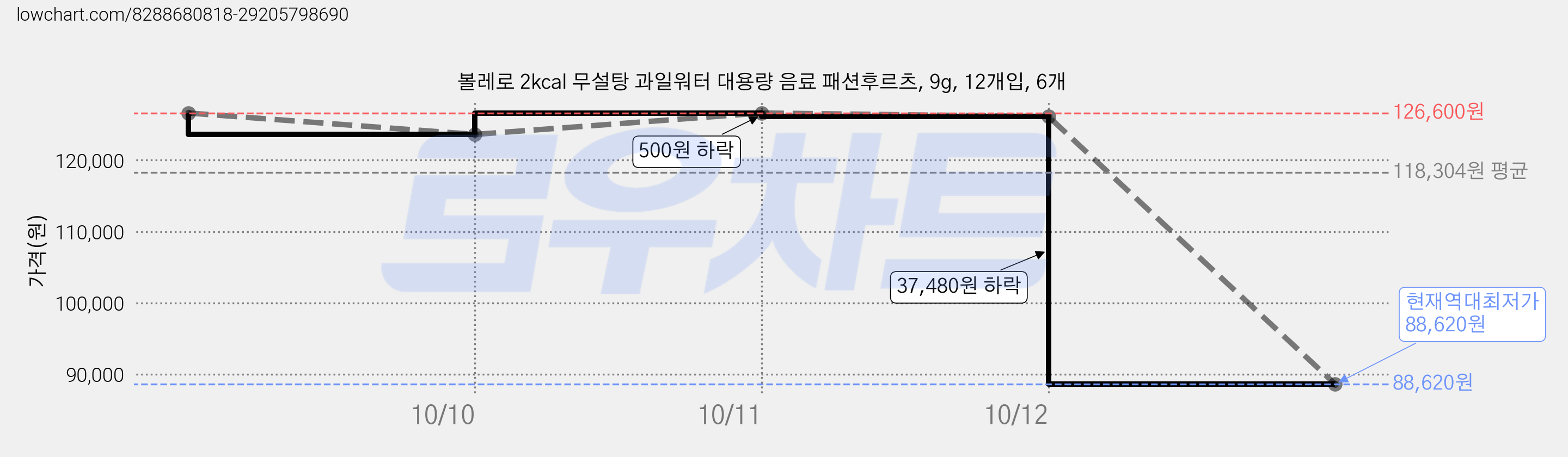 볼레로 2kcal 무설탕 과일워터 대용량 음료 패션후르츠, 9g, 12개입, 6개 가격 변동 차트, 현재가 88,620원, 역대최저가