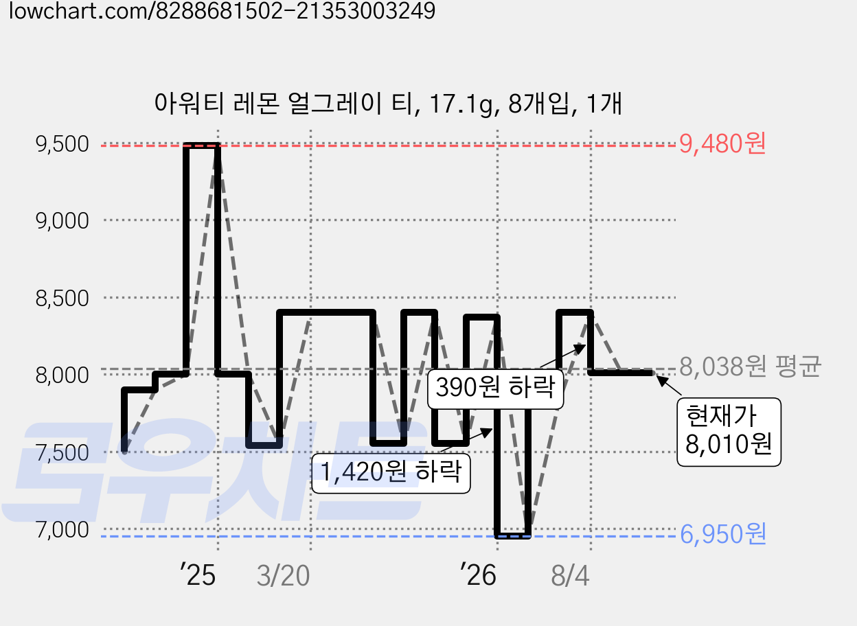 아워티 레몬 얼그레이 티, 17.1g, 8개입, 1개 가격 변동 차트, 현재가 8,010원, 관측 최저가 6,950원