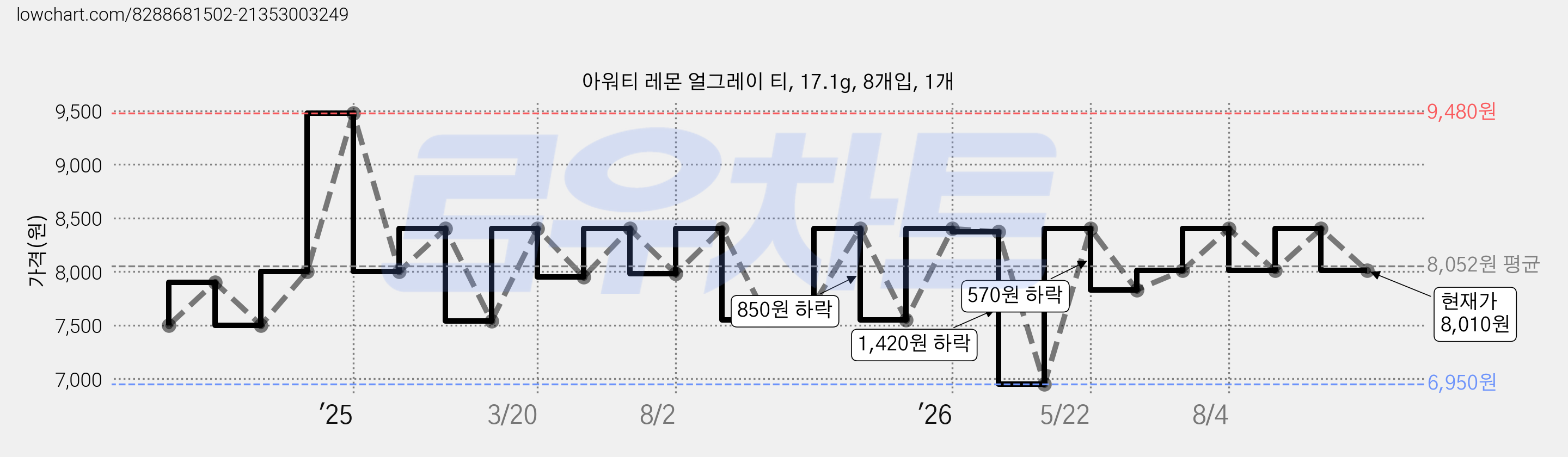 아워티 레몬 얼그레이 티, 17.1g, 8개입, 1개 가격 변동 차트, 현재가 8,010원, 관측 최저가 6,950원