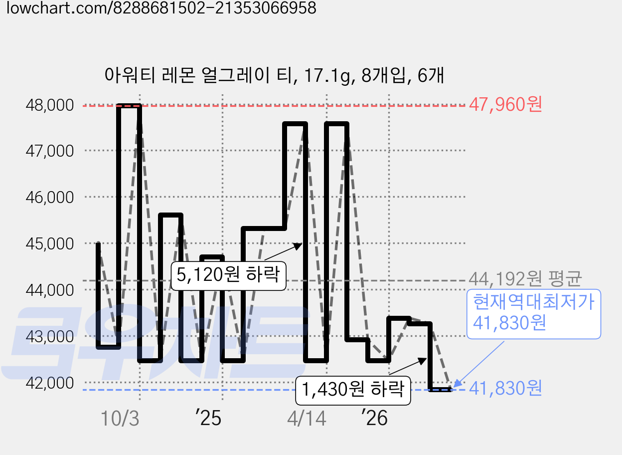 아워티 레몬 얼그레이 티, 17.1g, 8개입, 6개 가격 변동 차트, 현재가 41,830원, 역대최저가