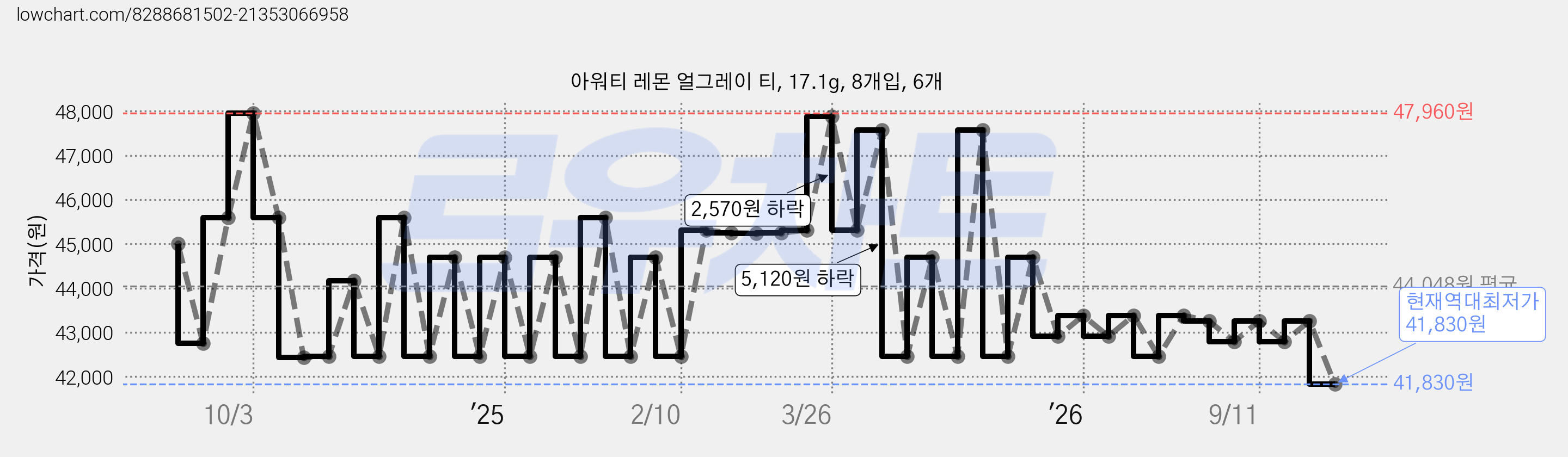 아워티 레몬 얼그레이 티, 17.1g, 8개입, 6개 가격 변동 차트, 현재가 41,830원, 역대최저가