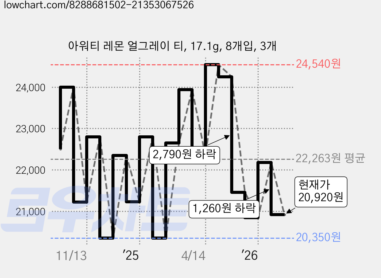 아워티 레몬 얼그레이 티, 17.1g, 8개입, 3개 가격 변동 차트, 현재가 20,920원, 관측 최저가 20,350원
