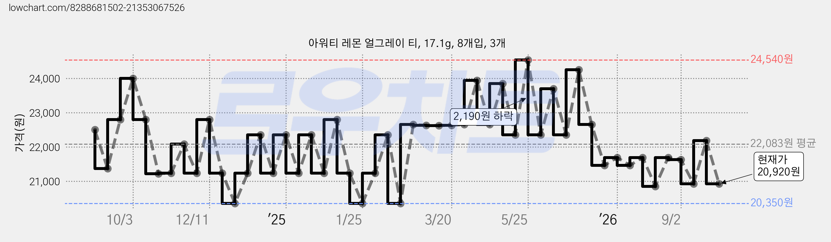 아워티 레몬 얼그레이 티, 17.1g, 8개입, 3개 가격 변동 차트, 현재가 20,920원, 관측 최저가 20,350원