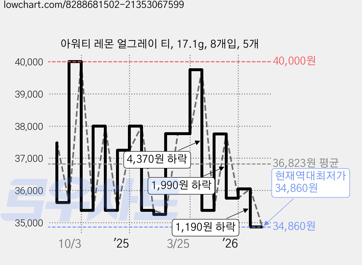 아워티 레몬 얼그레이 티, 17.1g, 8개입, 5개 가격 변동 차트, 현재가 34,860원, 역대최저가