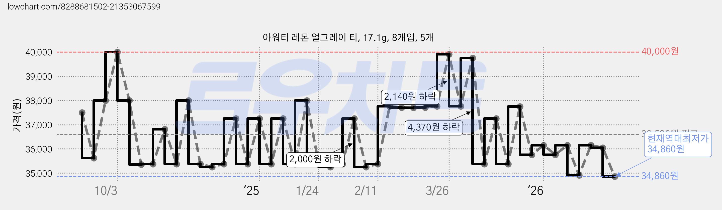 아워티 레몬 얼그레이 티, 17.1g, 8개입, 5개 가격 변동 차트, 현재가 34,860원, 역대최저가