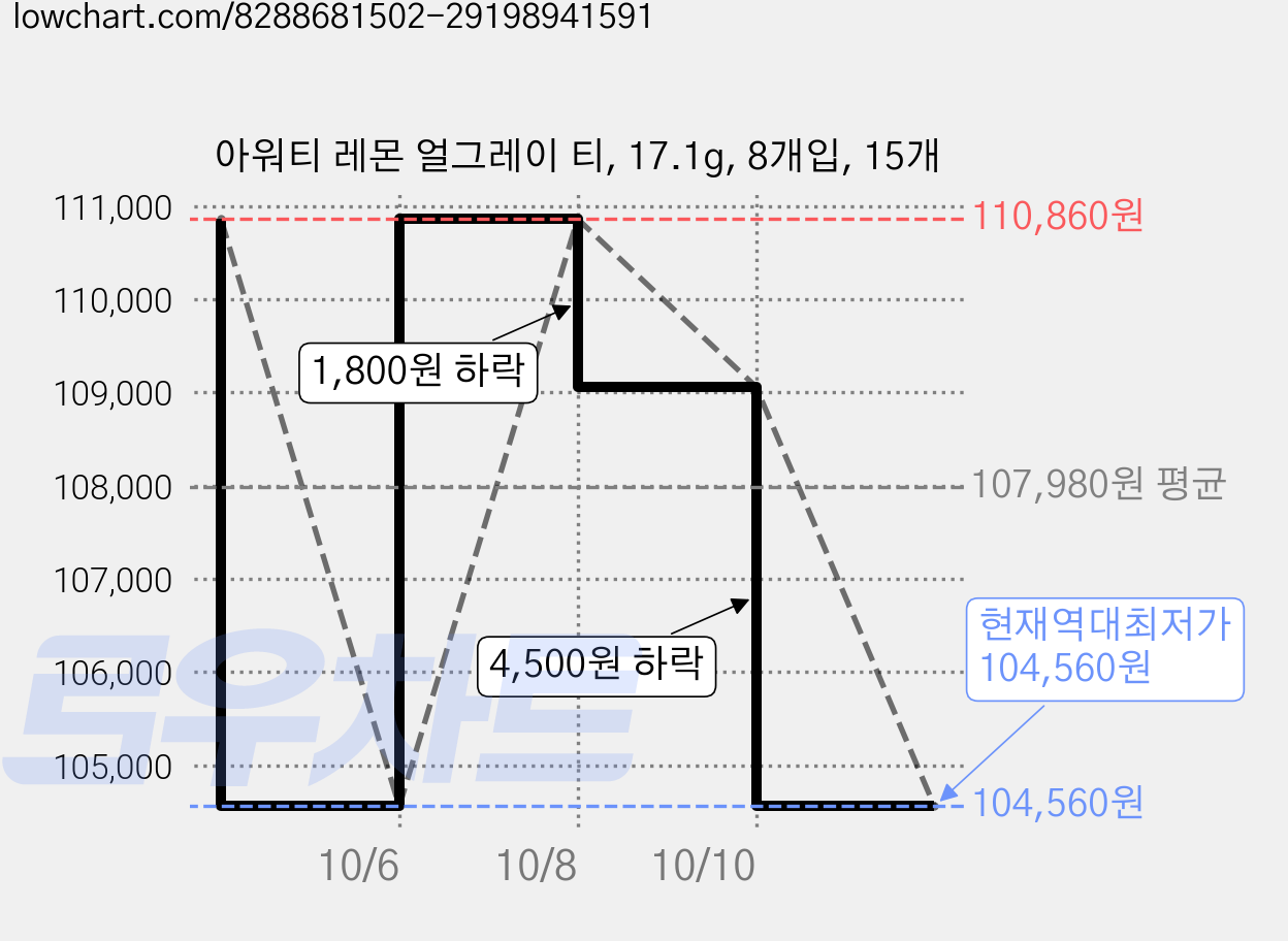 아워티 레몬 얼그레이 티, 17.1g, 8개입, 15개 가격 변동 차트, 현재가 104,560원, 역대최저가