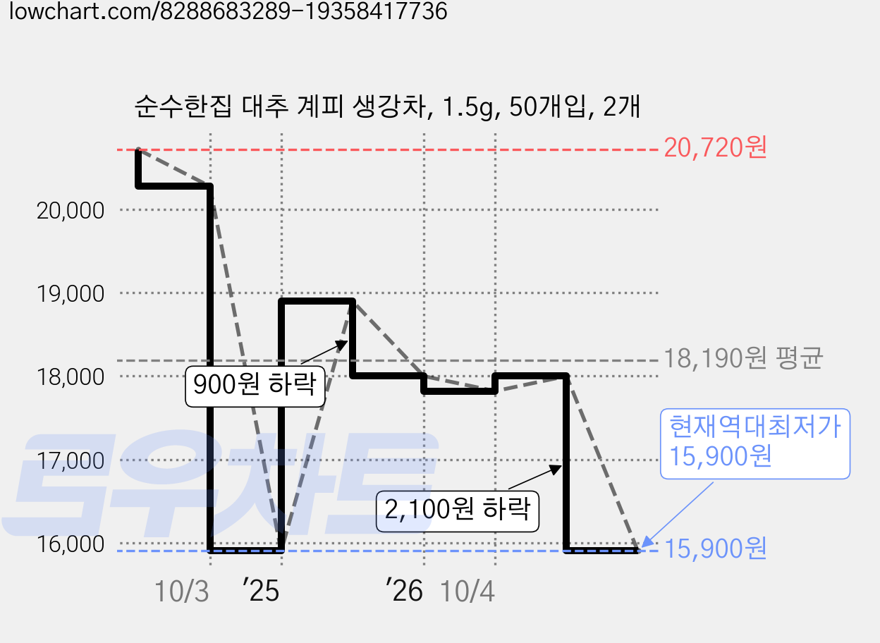 순수한집 대추 계피 생강차, 1.5g, 50개입, 2개 가격 변동 차트, 현재가 15,900원, 역대최저가