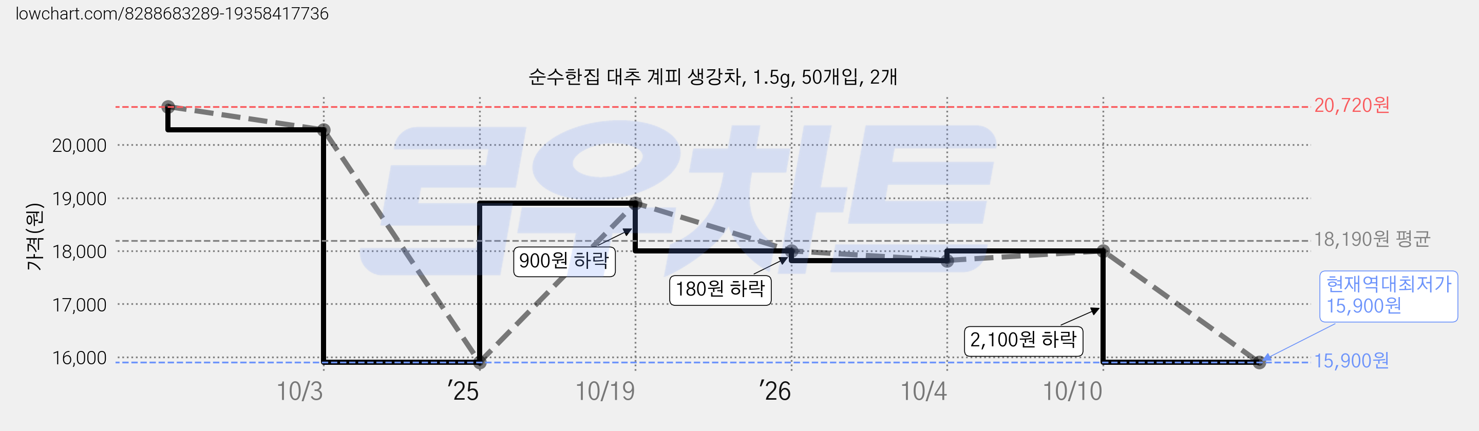순수한집 대추 계피 생강차, 1.5g, 50개입, 2개 가격 변동 차트, 현재가 15,900원, 역대최저가