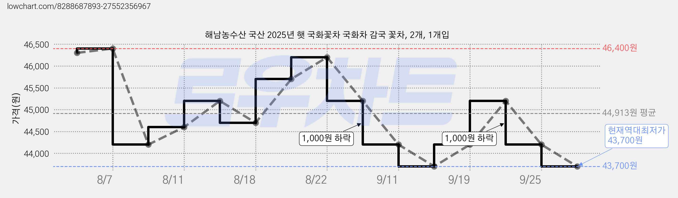 해남농수산 국산 2025년 햇 국화꽃차 국화차 감국 꽃차, 2개, 1개입 가격 변동 차트, 현재가 43,700원, 역대최저가