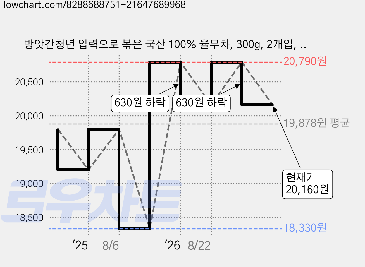 방앗간청년 압력으로 볶은 국산 100% 율무차, 300g, 2개입, 1세트 가격 변동 차트, 현재가 20,160원, 관측 최저가 18,330원