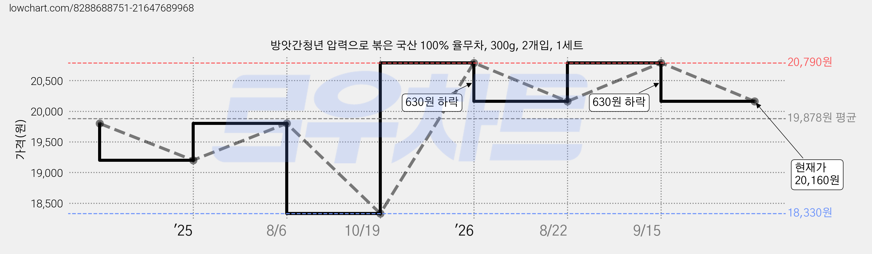 방앗간청년 압력으로 볶은 국산 100% 율무차, 300g, 2개입, 1세트 가격 변동 차트, 현재가 20,160원, 관측 최저가 18,330원