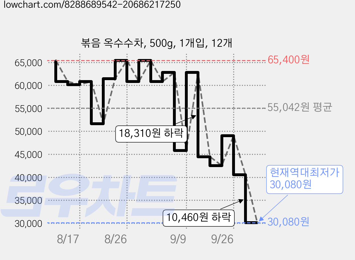 볶음 옥수수차, 500g, 1개입, 12개 가격 변동 차트, 현재가 30,080원, 역대최저가