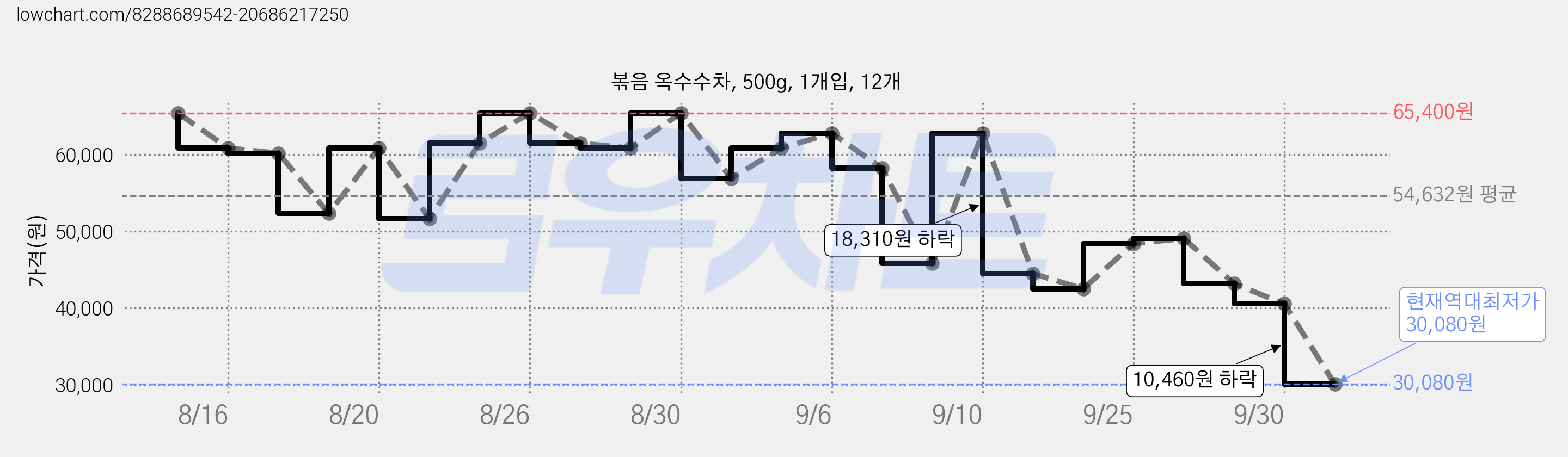 볶음 옥수수차, 500g, 1개입, 12개 가격 변동 차트, 현재가 30,080원, 역대최저가