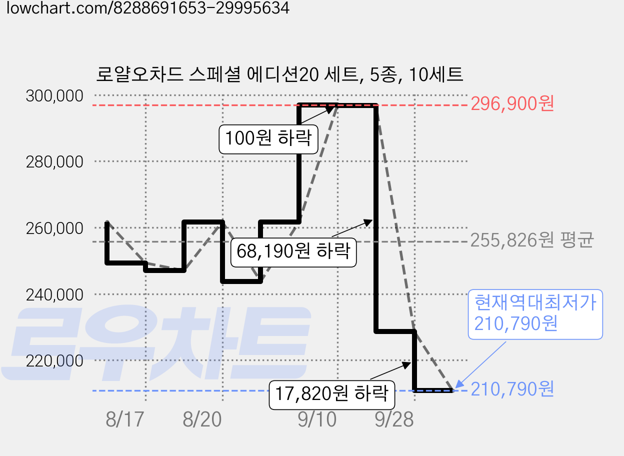 로얄오차드 스페셜 에디션20 세트, 5종, 10세트 가격 변동 차트, 현재가 210,790원, 역대최저가