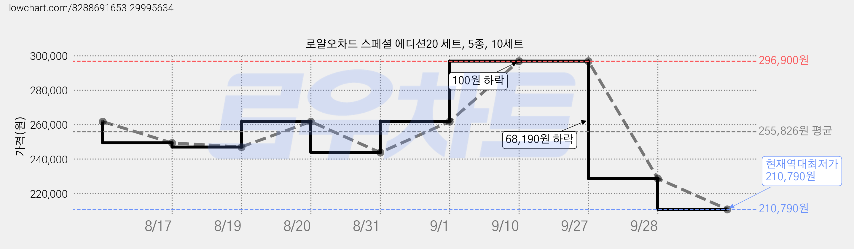 로얄오차드 스페셜 에디션20 세트, 5종, 10세트 가격 변동 차트, 현재가 210,790원, 역대최저가