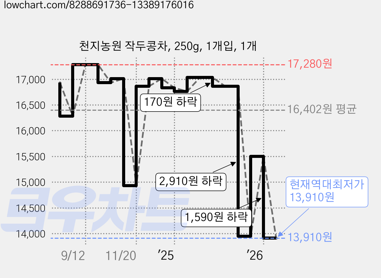 천지농원 작두콩차, 250g, 1개입, 1개 가격 변동 차트, 현재가 13,910원, 역대최저가