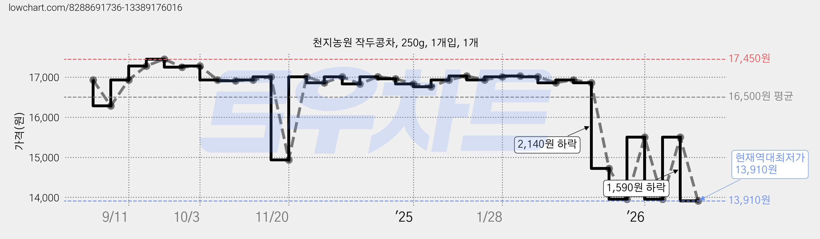 천지농원 작두콩차, 250g, 1개입, 1개 가격 변동 차트, 현재가 13,910원, 역대최저가