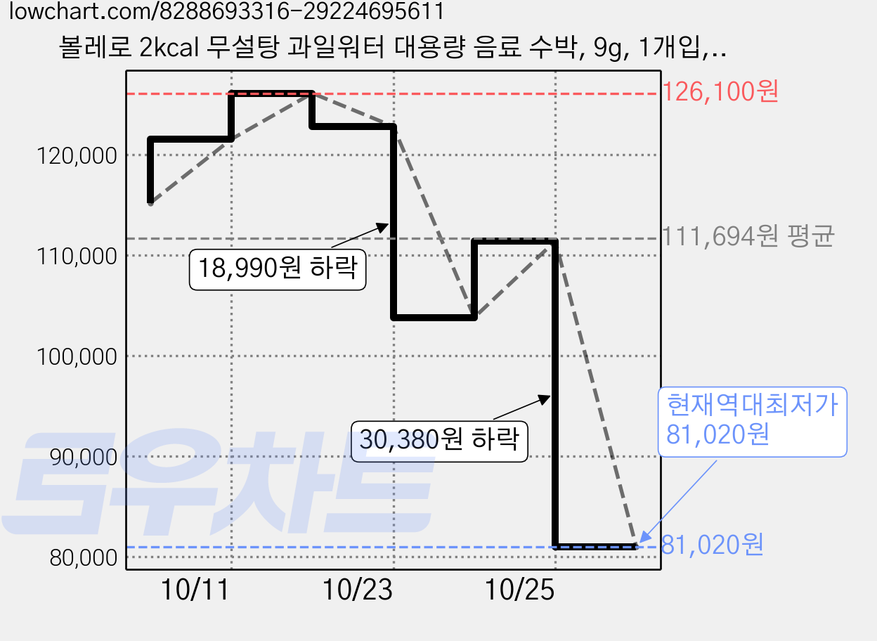 볼레로 2kcal 무설탕 과일워터 대용량 음료 수박, 9g, 1개입, 72개 가격 변동 차트, 현재가 81,020원, 역대최저가