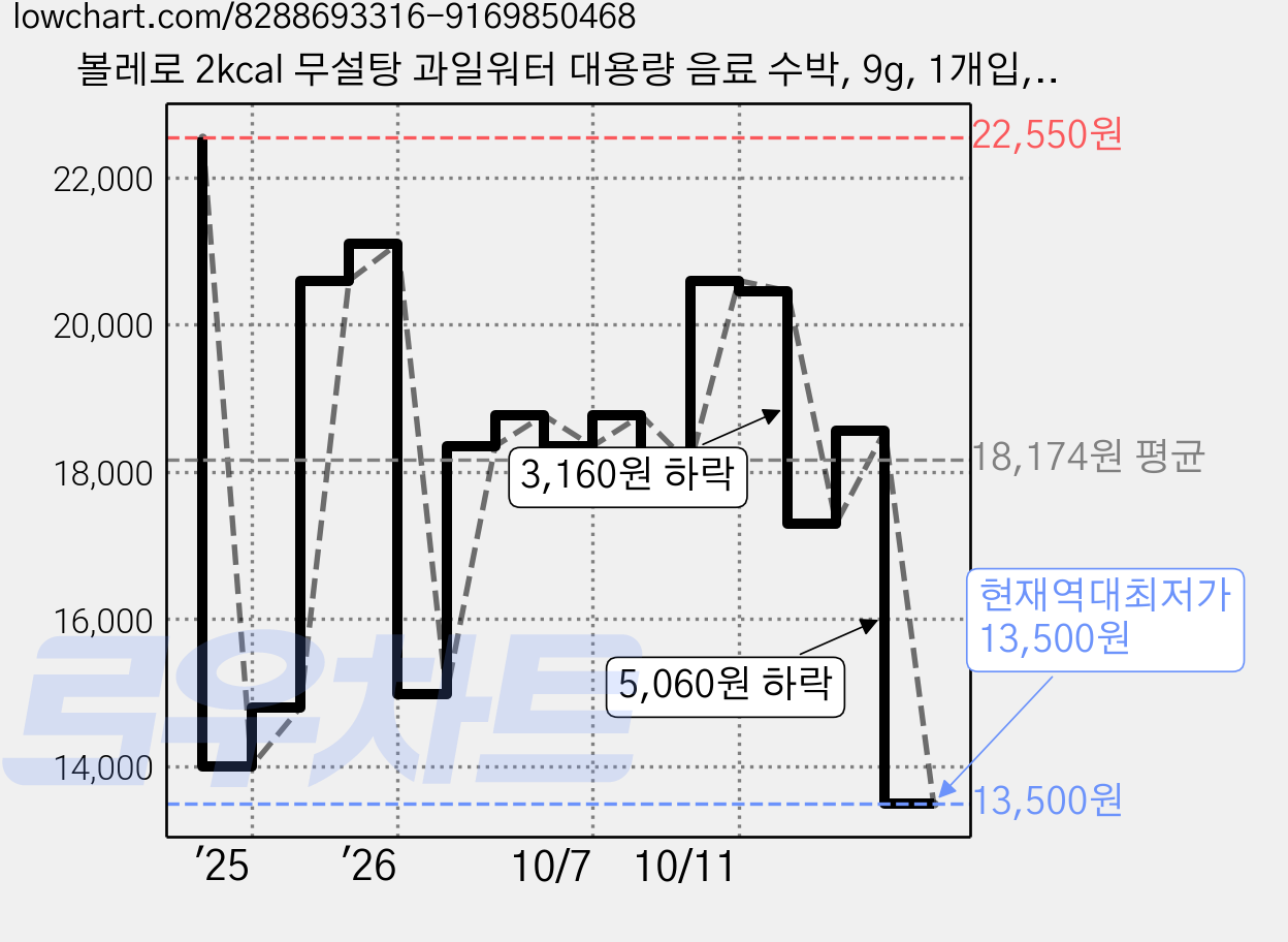 볼레로 2kcal 무설탕 과일워터 대용량 음료 수박, 9g, 1개입, 12개 가격 변동 차트, 현재가 13,500원, 역대최저가