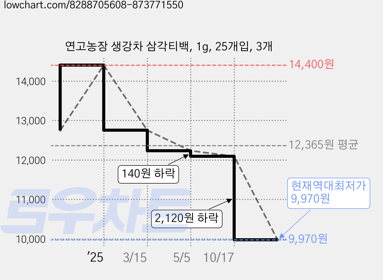 연고농장 생강차 삼각티백, 1g, 25개입, 3개 가격 변동 차트, 현재가 9,970원, 역대최저가