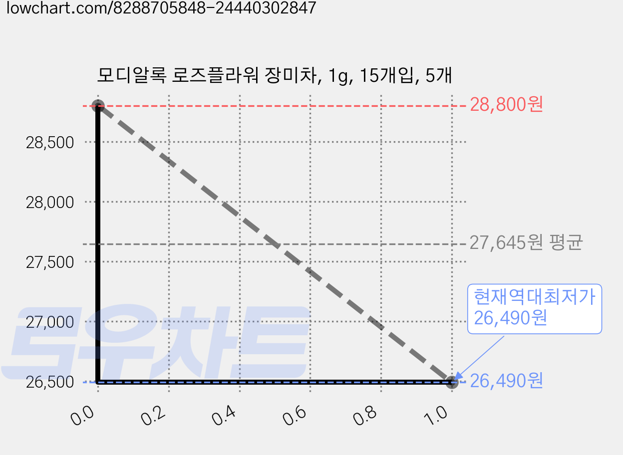 모디알록 로즈플라워 장미차, 1g, 15개입, 5개 가격 변동 차트, 현재가 26,490원, 역대최저가