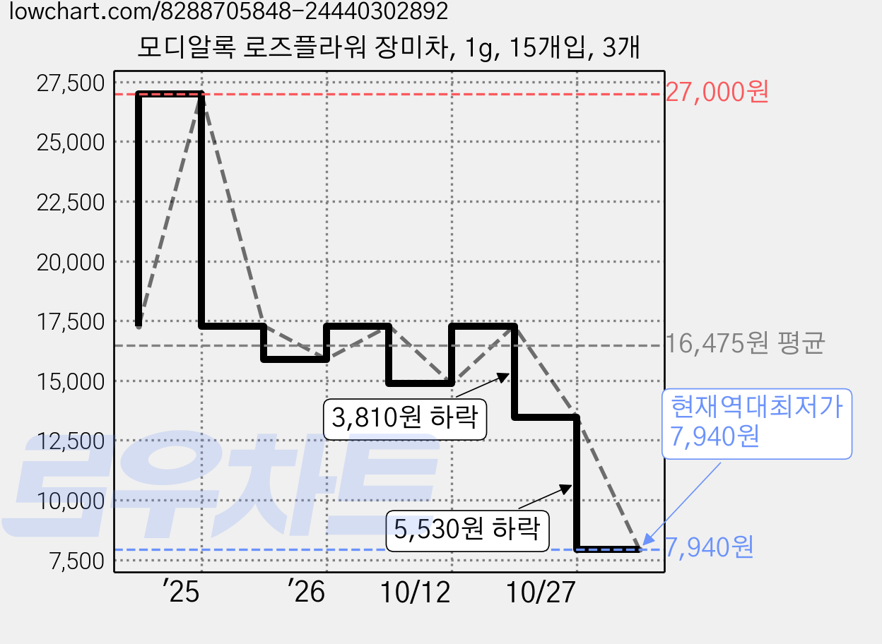 모디알록 로즈플라워 장미차, 1g, 15개입, 3개 가격 변동 차트, 현재가 7,940원, 역대최저가