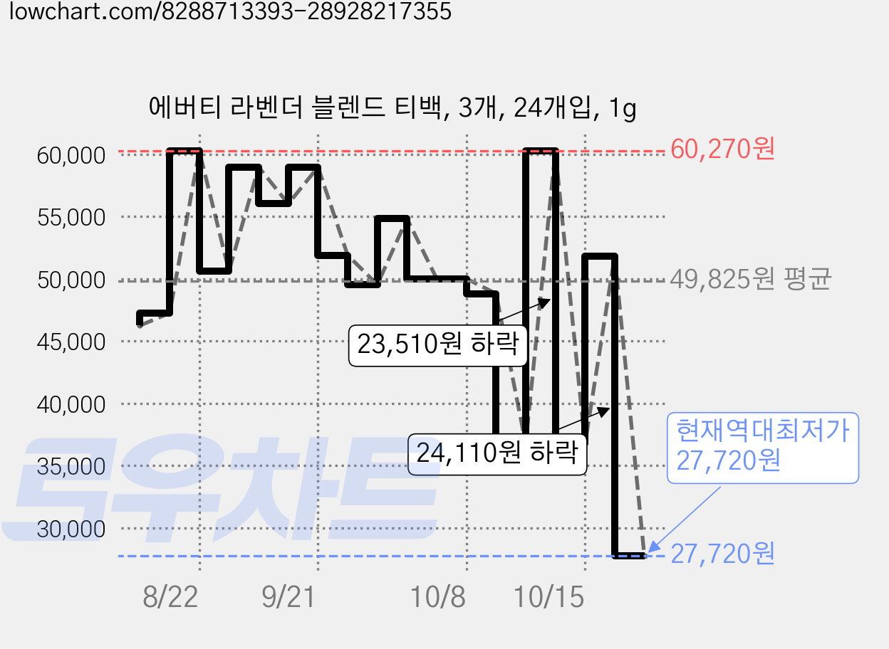 에버티 라벤더 블렌드 티백, 3개, 24개입, 1g 가격 변동 차트, 현재가 27,720원, 역대최저가