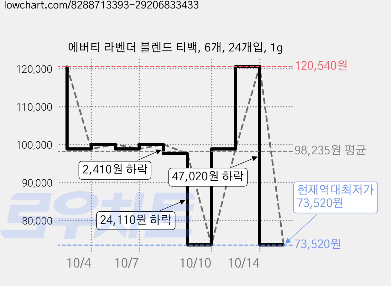 에버티 라벤더 블렌드 티백, 6개, 24개입, 1g 가격 변동 차트, 현재가 73,520원, 역대최저가