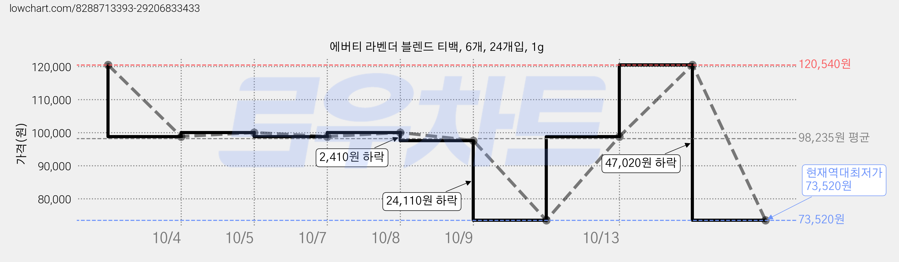 에버티 라벤더 블렌드 티백, 6개, 24개입, 1g 가격 변동 차트, 현재가 73,520원, 역대최저가