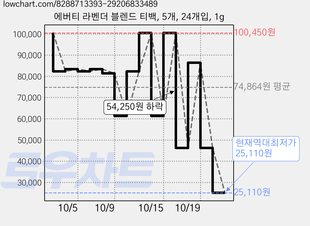 에버티 라벤더 블렌드 티백, 5개, 24개입, 1g 가격 변동 차트, 현재가 25,110원, 역대최저가