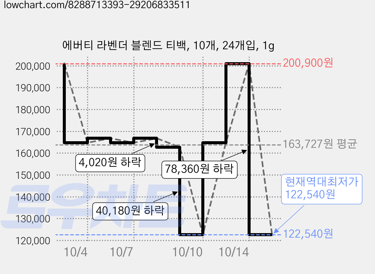 에버티 라벤더 블렌드 티백, 10개, 24개입, 1g 가격 변동 차트, 현재가 122,540원, 역대최저가