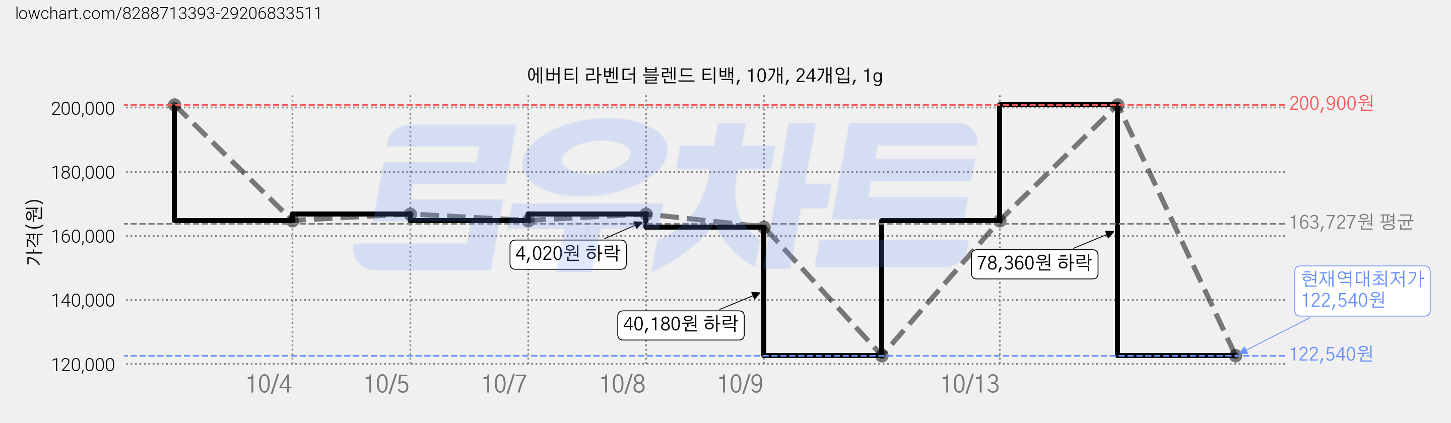 에버티 라벤더 블렌드 티백, 10개, 24개입, 1g 가격 변동 차트, 현재가 122,540원, 역대최저가