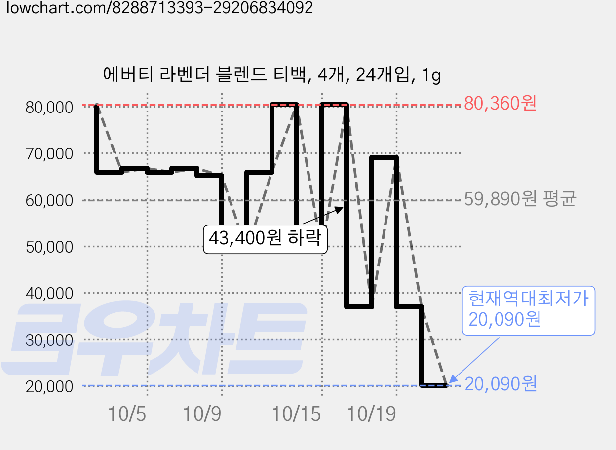 에버티 라벤더 블렌드 티백, 4개, 24개입, 1g 가격 변동 차트, 현재가 20,090원, 역대최저가