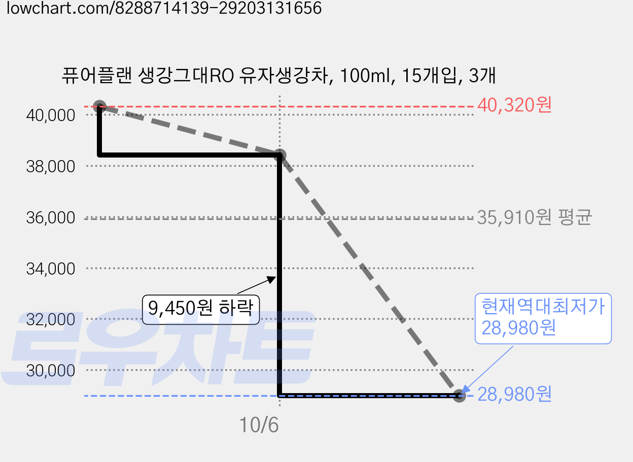 퓨어플랜 생강그대RO 유자생강차, 100ml, 15개입, 3개 가격 변동 차트, 현재가 28,980원, 역대최저가