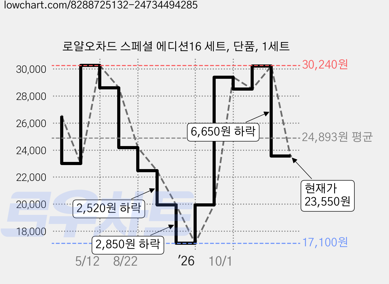 로얄오차드 스페셜 에디션16 세트, 단품, 1세트 가격 변동 차트, 현재가 23,550원, 관측 최저가 17,100원